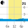 Back River Reservoir tide chart for Saturday, October 21, 2023