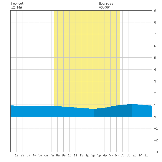 Back River Reservoir tide chart for Sunday, October 22, 2023
