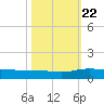 Back River Reservoir tide chart for Sunday, October 22, 2023