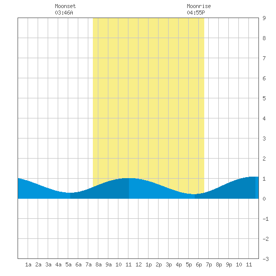 Back River Reservoir tide chart for Wednesday, October 25, 2023