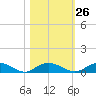 Back River Reservoir tide chart for Thursday, October 26, 2023
