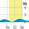 Back River Reservoir tide chart for Tuesday, October 31, 2023
