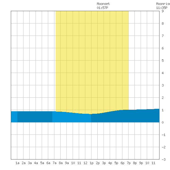 Back River Reservoir tide chart for Thursday, October 5, 2023