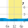 Back River Reservoir tide chart for Saturday, October 7, 2023