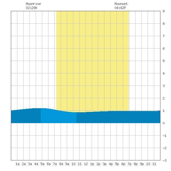 Back River Reservoir tide chart for Monday, October 9, 2023
