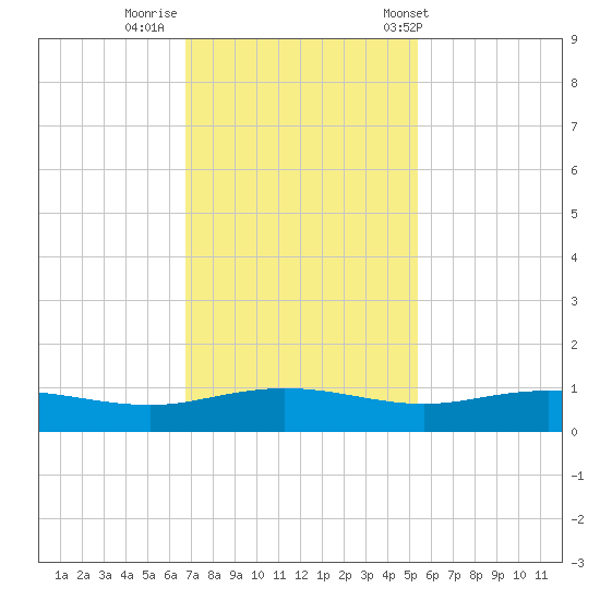 Back River Reservoir tide chart for Friday, November 10, 2023