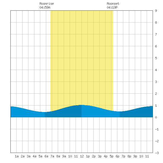 Back River Reservoir tide chart for Saturday, November 11, 2023