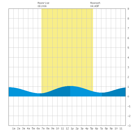 Back River Reservoir tide chart for Sunday, November 12, 2023