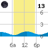 Back River Reservoir tide chart for Monday, November 13, 2023