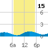 Back River Reservoir tide chart for Wednesday, November 15, 2023