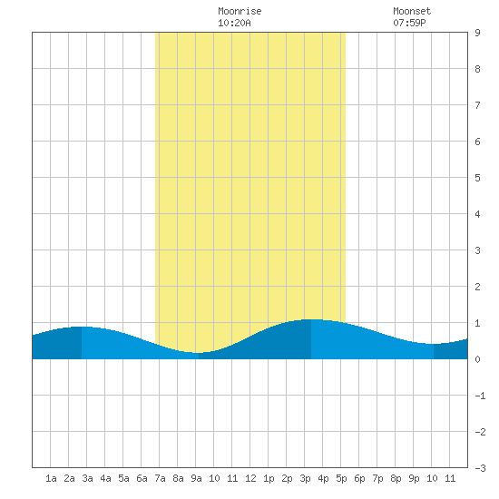 Back River Reservoir tide chart for Thursday, November 16, 2023