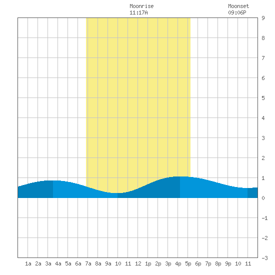 Back River Reservoir tide chart for Friday, November 17, 2023