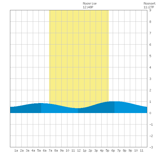 Back River Reservoir tide chart for Sunday, November 19, 2023