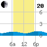 Back River Reservoir tide chart for Monday, November 20, 2023
