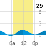 Back River Reservoir tide chart for Saturday, November 25, 2023
