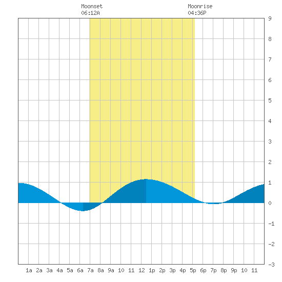 Back River Reservoir tide chart for Sunday, November 26, 2023