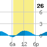 Back River Reservoir tide chart for Sunday, November 26, 2023