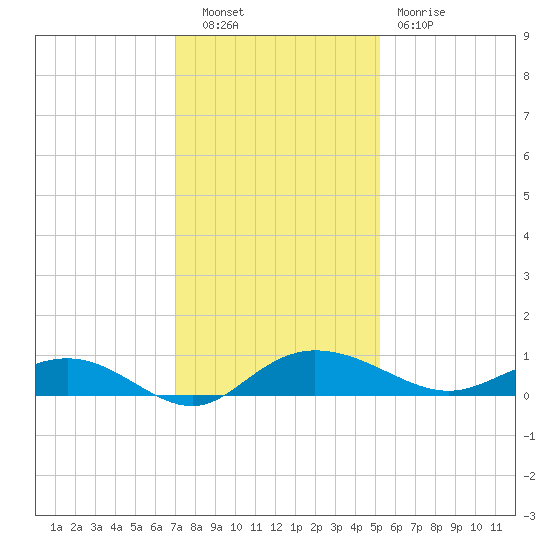 Back River Reservoir tide chart for Tuesday, November 28, 2023