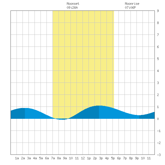 Back River Reservoir tide chart for Wednesday, November 29, 2023