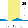 Back River Reservoir tide chart for Wednesday, November 29, 2023