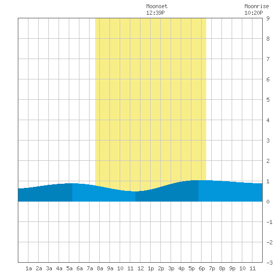 Back River Reservoir tide chart for Thursday, November 2, 2023