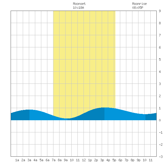 Back River Reservoir tide chart for Thursday, November 30, 2023