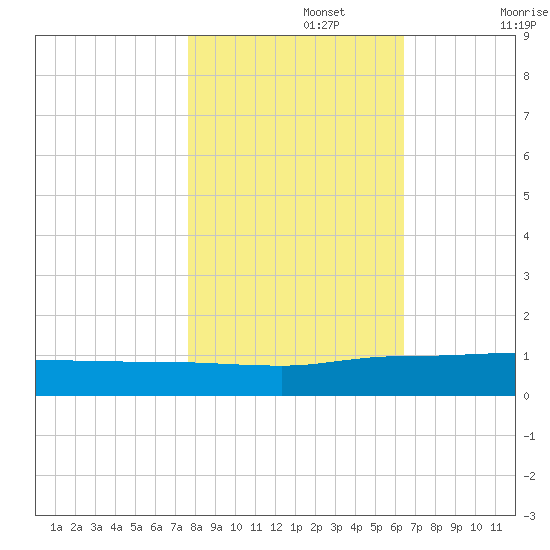 Back River Reservoir tide chart for Friday, November 3, 2023