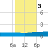 Back River Reservoir tide chart for Friday, November 3, 2023