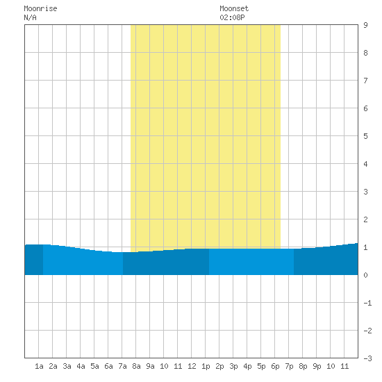 Back River Reservoir tide chart for Saturday, November 4, 2023