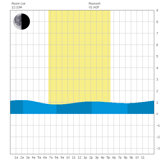 Back River Reservoir tide chart for Sunday, November 5, 2023