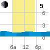 Back River Reservoir tide chart for Sunday, November 5, 2023