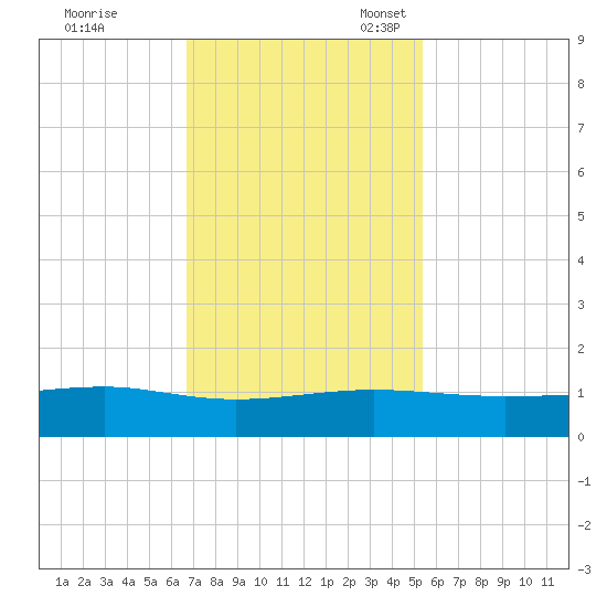 Back River Reservoir tide chart for Tuesday, November 7, 2023