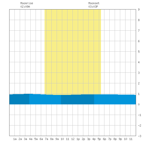 Back River Reservoir tide chart for Wednesday, November 8, 2023