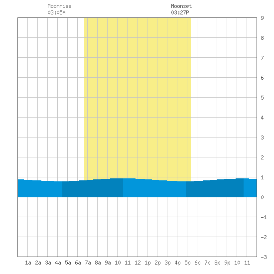 Back River Reservoir tide chart for Thursday, November 9, 2023