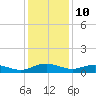 Back River Reservoir tide chart for Sunday, December 10, 2023