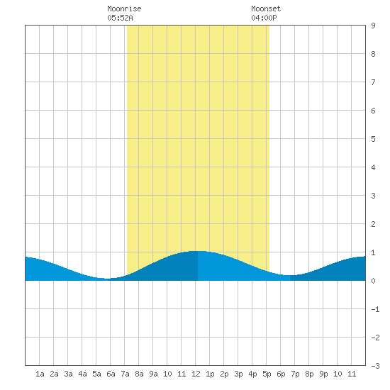 Back River Reservoir tide chart for Monday, December 11, 2023