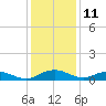 Back River Reservoir tide chart for Monday, December 11, 2023