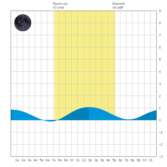 Back River Reservoir tide chart for Tuesday, December 12, 2023