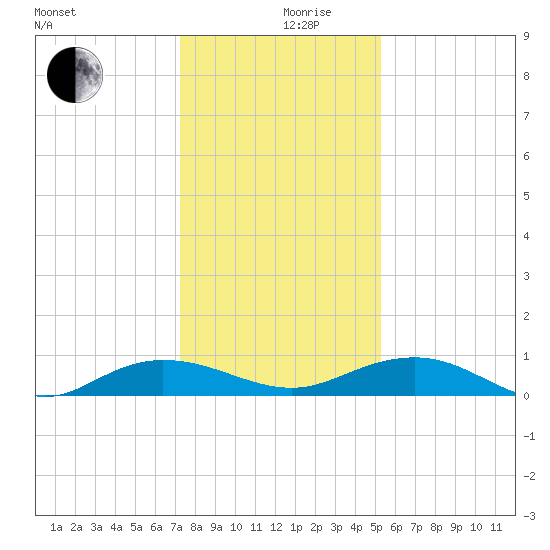 Back River Reservoir tide chart for Tuesday, December 19, 2023