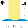 Back River Reservoir tide chart for Tuesday, December 19, 2023