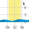 Back River Reservoir tide chart for Friday, December 1, 2023