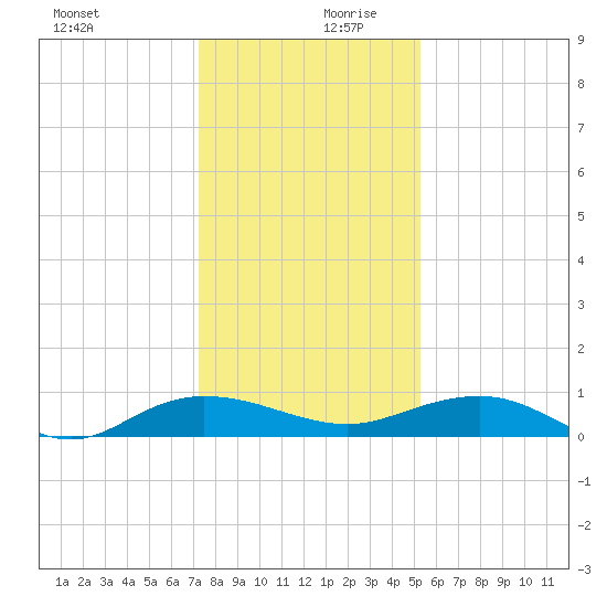 Back River Reservoir tide chart for Wednesday, December 20, 2023