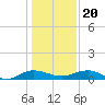 Back River Reservoir tide chart for Wednesday, December 20, 2023