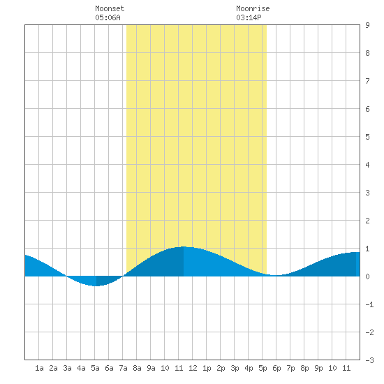 Back River Reservoir tide chart for Sunday, December 24, 2023