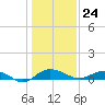 Back River Reservoir tide chart for Sunday, December 24, 2023