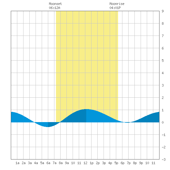Back River Reservoir tide chart for Monday, December 25, 2023