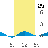 Back River Reservoir tide chart for Monday, December 25, 2023