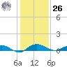 Back River Reservoir tide chart for Tuesday, December 26, 2023