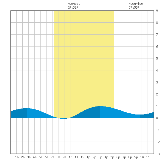 Back River Reservoir tide chart for Friday, December 29, 2023