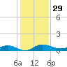 Back River Reservoir tide chart for Friday, December 29, 2023